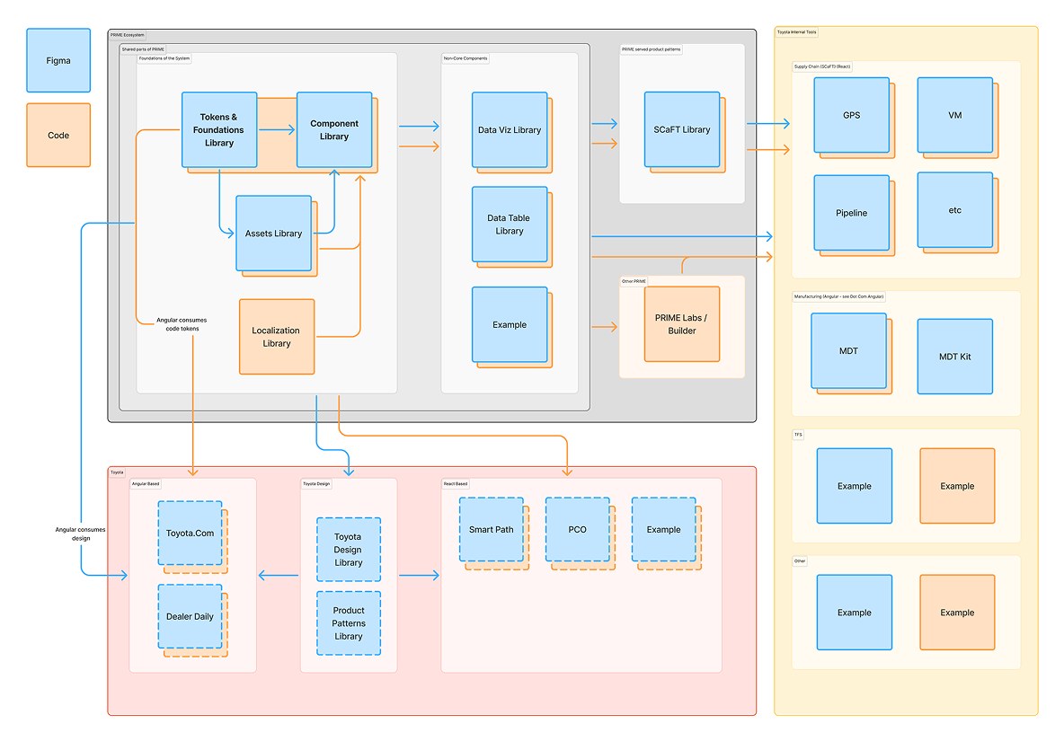 A diagram of the PRIME ecosystem. Figma and code libraries for tokens, components, assets, data visualization, data tables and SCaFT sit in one group. Arrows lead to SCaFT tools such as GPS and Pipeline. They also reach Angular apps such as Toyota.com and Dealer Daily, and React apps such as Smart Path and PCO.