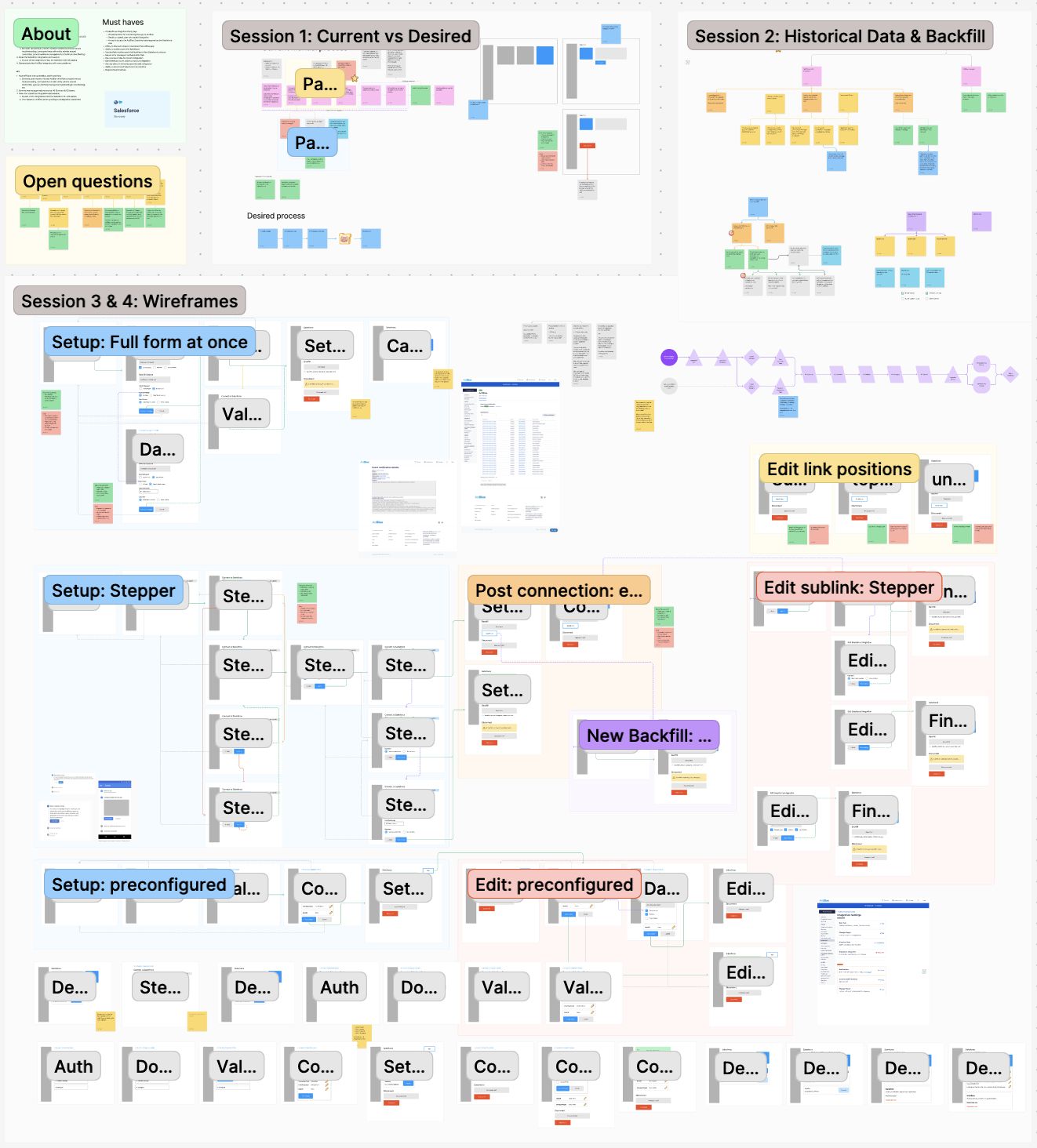 A FigJam board of wireframes and discovery exercises for the integration, with user flows, component sketches and notes on user needs.