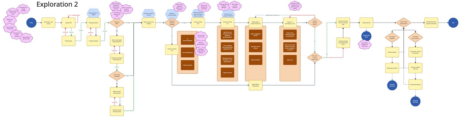 A flowchart of the research analysis flow, with yellow steps, orange groups of options, diamond decision points, and loops back to earlier steps.
