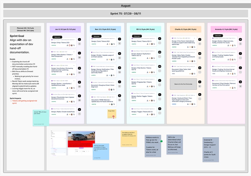 A FigJam board for Sprint 75, 07/29 to 08/11. A sprint goal panel on the left reads Align with dev on expectation of dev hand-off documentation. Five colored columns hold one designer's tickets each, with story points per person. Sticky notes below cover token work and assignments.
