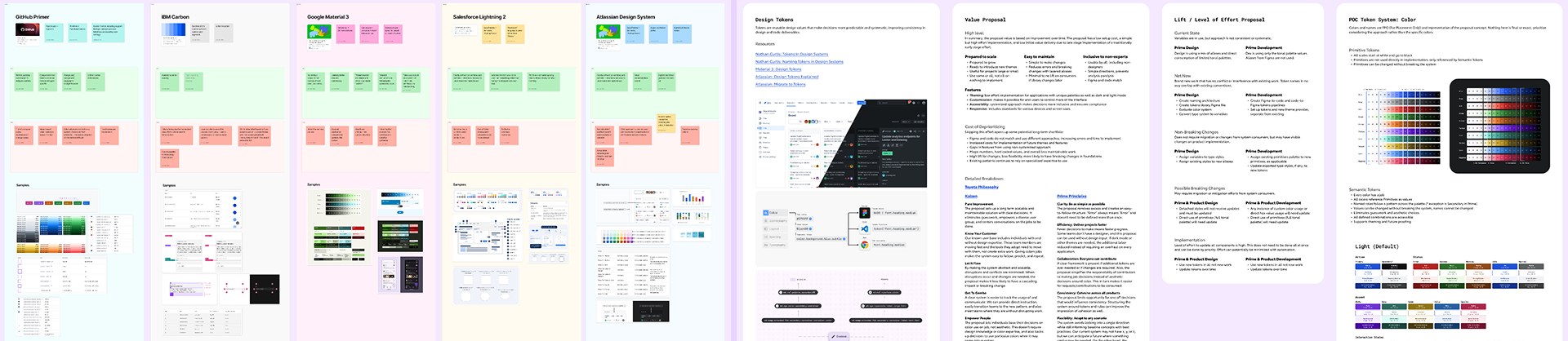 Five Figma boards comparing the token systems of GitHub Primer, IBM Carbon, Google Material 3, Salesforce Lightning 2 and the Atlassian Design System. Beside them are four proposal pages: Design Tokens, Value Proposal, Lift and Level of Effort, and a color token proof of concept.